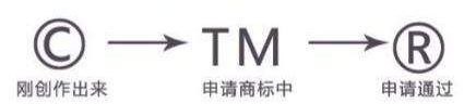 如何正確使用商標？避免不必要的錯誤！